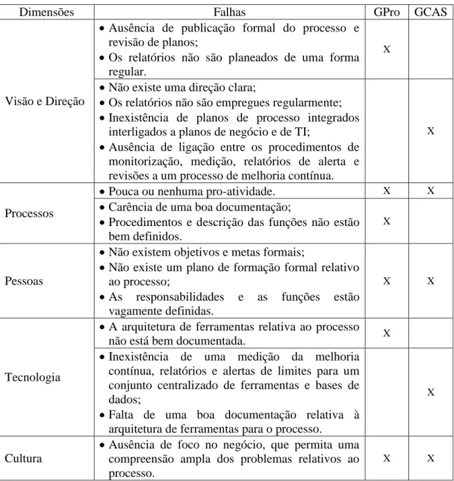 Tabela 1 - Análise dos Processos GPro e GCAS 