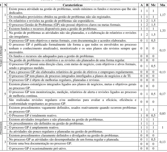 Tabela 2 - Maturidade do Processo Gestão de Problemas 