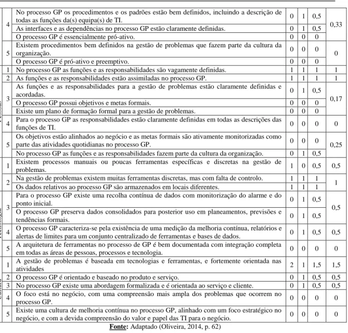Tabela 3 - PMF (Gestão de Problemas) 