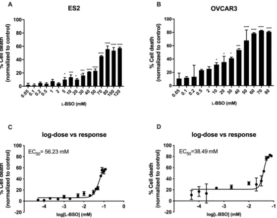 Figure 2. Free L-BSO induces cell death in ovarian cancer cells in a dose dependent manner in a mM  scale