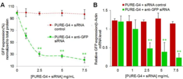 Fig.  8.  Quantification  of  GFP  expression  levels,  48  hours  after  incubation  with  PURE-G4-siRNA  dendriplexes  (1,  2.5,  5  and  7.5  mg/mL  of  dendrimer   pre-incubated with 10 µM of siRNA control)