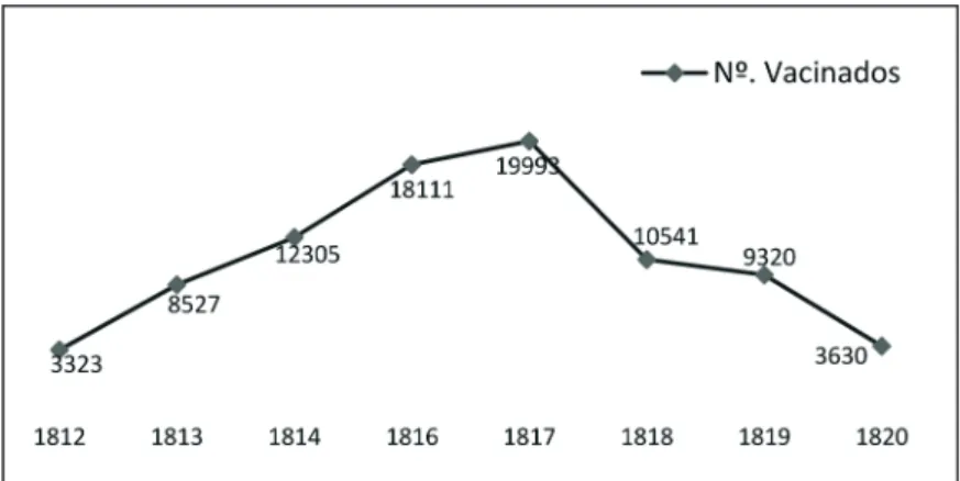 GRáFICO 1 – Número total de vacinados em Portugal contra a varíola (1812-1820)