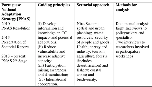 Table 4.2-1. Overview of the PNAS process and methods used for this study  Portuguese 