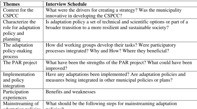 Table 4.2-4. Cascais Interviews with policymakers, spatial planners and technical  specialists: themes and schedule 