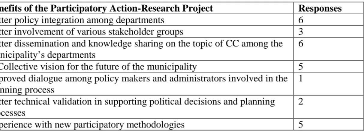 Table 4.2-6. Weakenesses of the Cascais PAR project 