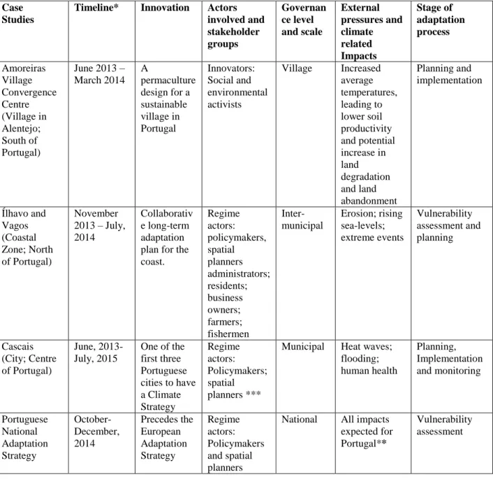 Table 3-3 Characterization of the case studies used in the research papers, based on  Ex-post criteria 