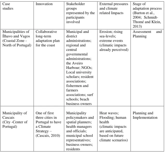 Table 4.1-1. Characterization of two climate change adaptation case studies in  Portugal  Case   studies   Innovation  Stakeholder groups  represented by the  participants  involved  External pressures and climate related Impacts  Stage of  adaptation proc