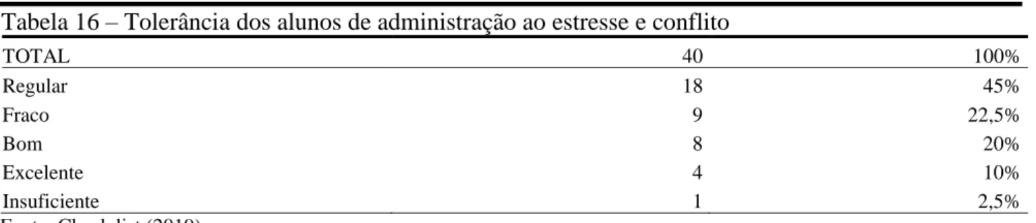 Tabela 17 – Habilidades dos alunos em resolver problemas e integrar soluções 