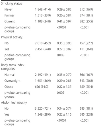 Table 1 Sample characteristics (N = 4,469) at baseline and factors associated with weight gain, excluding participants reporting involuntary weight loss (Continued)