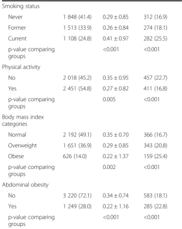 Table 1 Sample characteristics (N = 4,469) at baseline and factors associated with weight gain, excluding participants reporting involuntary weight loss (Continued)
