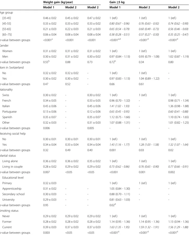 Table 2 Multivariable analysis of the factors associated with weight gain (N = 4,469), excluding participants reporting involuntary weight loss at follow-up