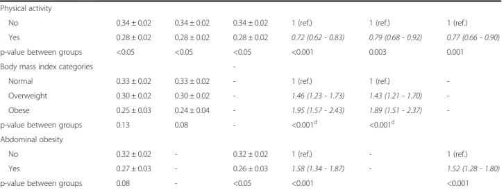 Table 2 Multivariable analysis of the factors associated with weight gain (N = 4,469), excluding participants reporting involuntary weight loss at follow-up (Continued)