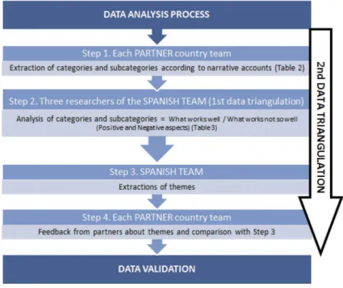Figure 1. Four-step and double triangulation data analysis procedure.