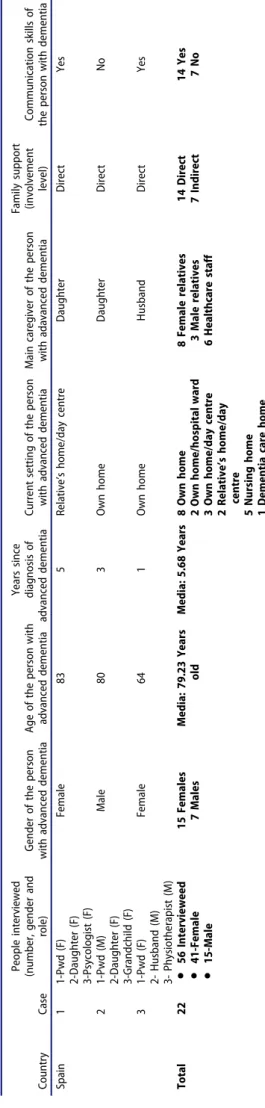 Table 2 shows the categories and subcategories of data that were developed from the narrative accounts and field notes during the first step in the data analysis.