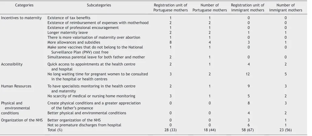 Table 1  Unmet expectations of Portuguese and immigrant women, about the NHS, during pregnancy, childbirth and postpartum