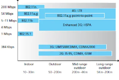 Figura 2.15 - Comparação de velocidade versus distância com várias tecnologias [50]