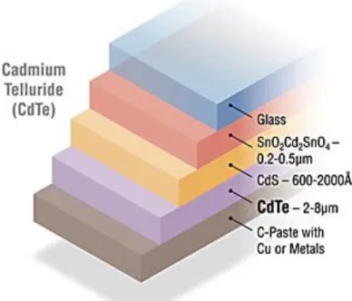 Figure 4 - Cadmium-Telluride solar cell 2