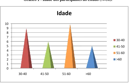 Gráfico 1 - Idade dos participantes no estudo (N=30). 