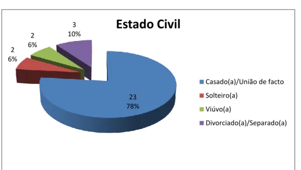 Gráfico 4 – Estado civil da amostra do estudo (N=30). 