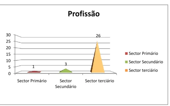 Gráfico 7 – Situação laboral dos participantes (N=30). 