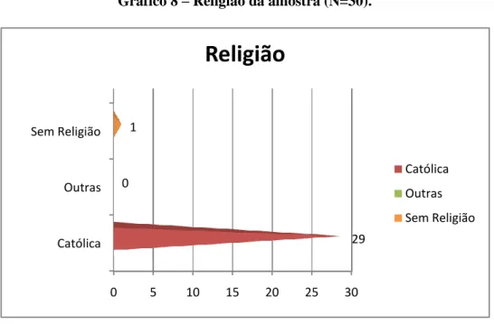 Gráfico 8 – Religião da amostra (N=30). 