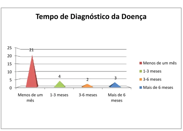 Gráfico 11 – Tempo de diagnóstico da doença da população alvo (N=30). 