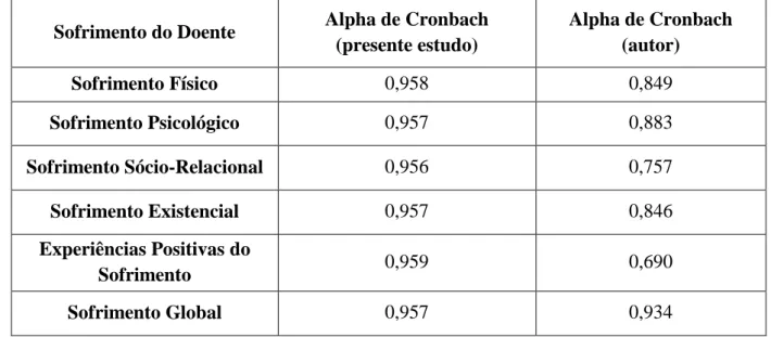 Tabela 1 – Alpha de Cronbach nos diferentes Tipos de Sofrimento na amostra total. 