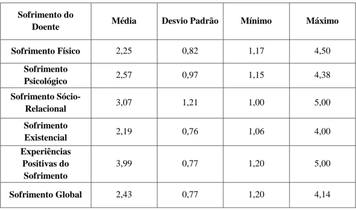 Tabela 3 – Tipos de Sofrimento (média), N=30 