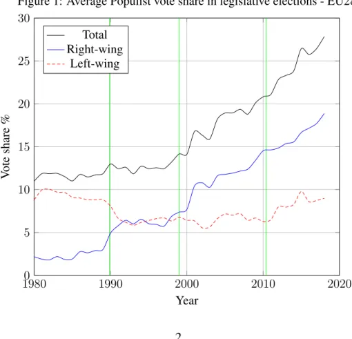 Figure 1: Average Populist vote share in legislative elections - EU28 Total