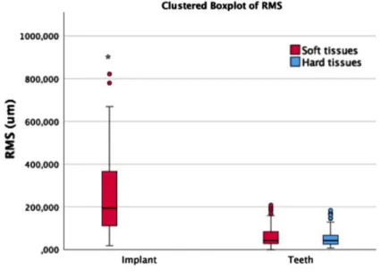 Figure  8  - Boxplot of RMS (mean ± 95% CI) overall differences between methods for different  tissues  [n  =  6  patients  with  108-180  locations  per  tissue]