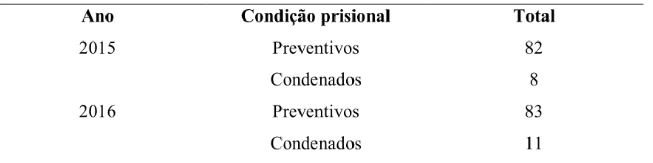 Tabela 1: Reclusos com 16 a 18 anos por ano e condição prisional 