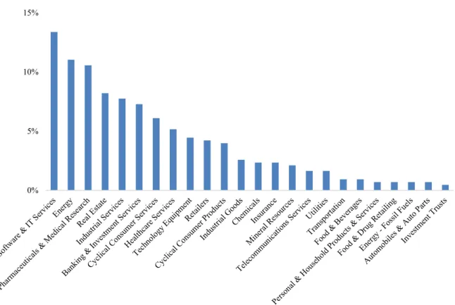 Figure 3: Representation of each sector in the sample 
