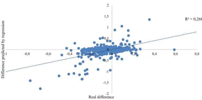 Figure 5: Comparison between the values obtained in regression and real values (ROE) 