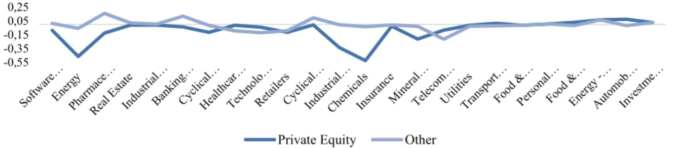Figure 7: Difference in ROE across sectors 