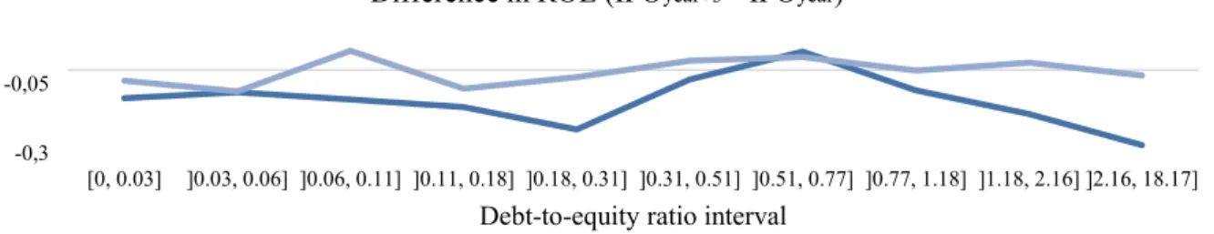 Figure 8: Difference in ROE by the leverage ratio 