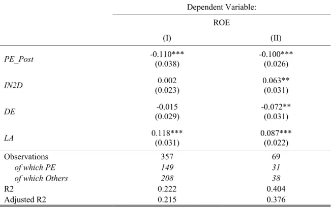 Table 6: Regression models by issue date of IPO 