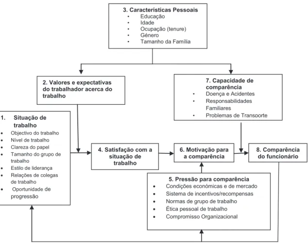 Figura 1: Modelo Integrado de Comparência retirado de Josias (2005) 