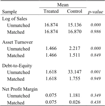 Table 2 – Balancing Tests of Matched Samples 