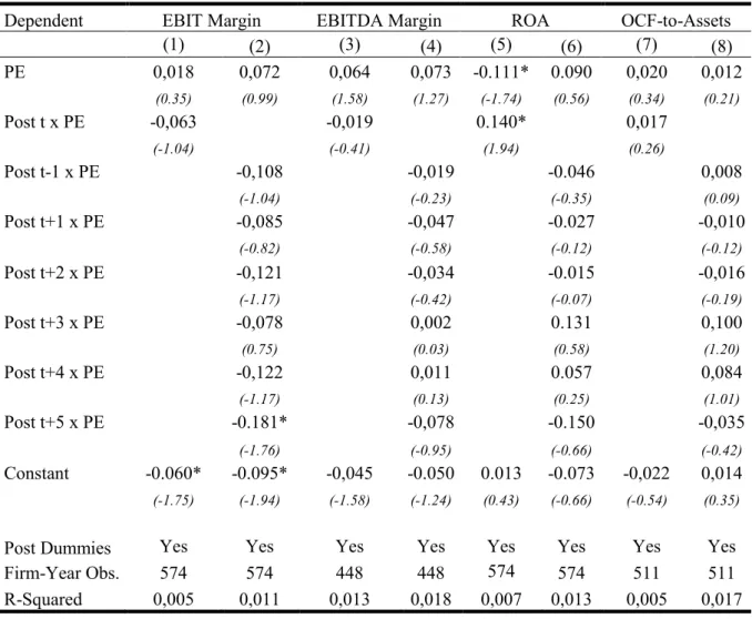 Table 4 - DID Regression Estimates of the Differences in Profitability and Efficiency 