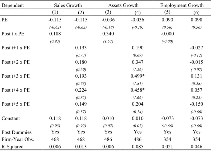 Table 6 – DID Regression Estimates of the Differences in Growth