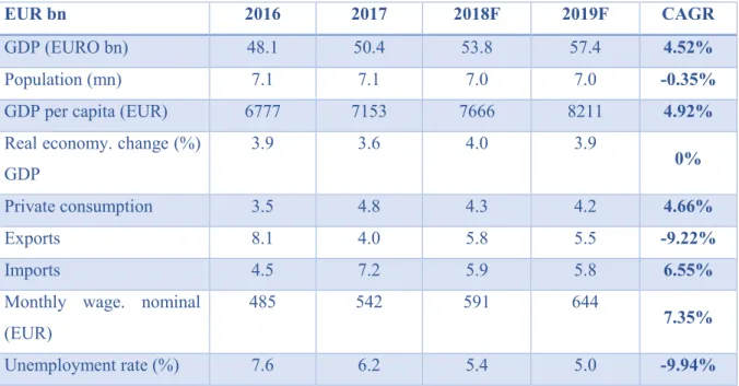 Table 2: Macroeconomic Data and Forecast - Bulgaria (UniCredit Research, 2018) 