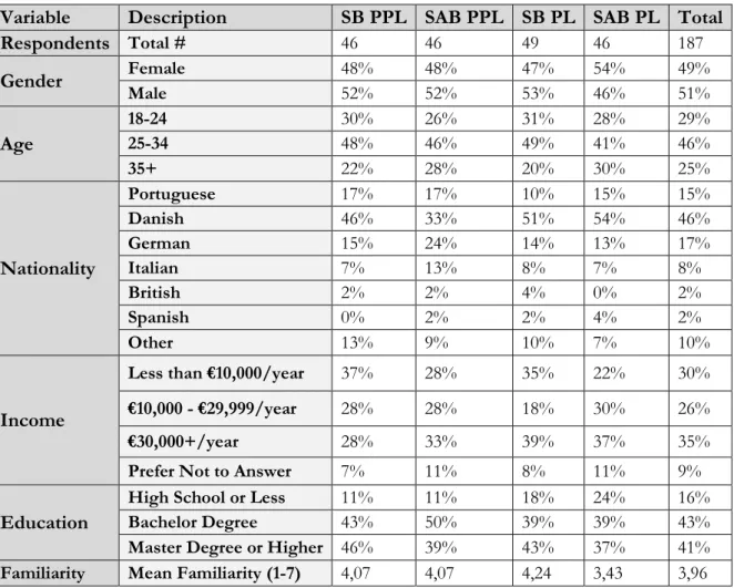 Table 5 – Sample Characterization by Group 