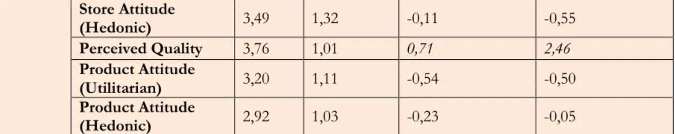 Table 8 – Overview of Variables by Group – almost all variables are considered normally distributed 