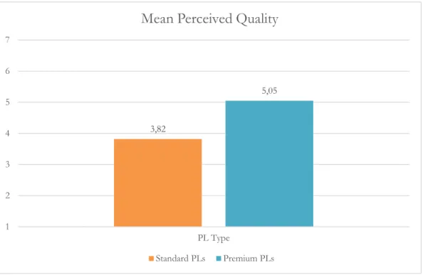 Figure 3 - Perceived Quality by PL Type - Premium PL is significantly higher than standard PL 