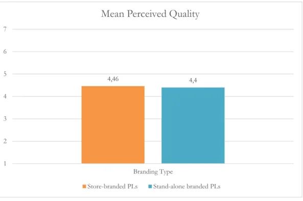 Figure 4 – Mean Perceived Quality by Branding Type – there is no significant difference between the two branding strategies 
