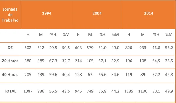 Tabela 3 – Docentes da UFBA (quadro permanente) com relação a jornada de  trabalho e gênero:1994/2004/2014  Jornada  de  Trabalho  1994  2004  2014  H  M  %H  %M  H  M  %H  %M  H  M  %H  %M  DE  502  512  49,5  50,5  603  579  51,0  49,0  820  933  46,8  5