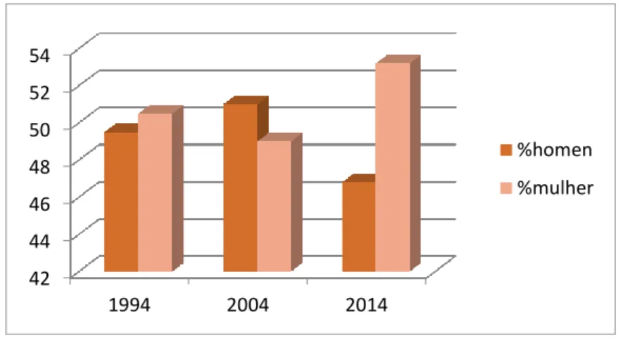 Gráfico 5 – Percentual de docentes na UFBA (quadro permanente) em relação à  dedicação exclusiva nos anos 1994/2004/2014 