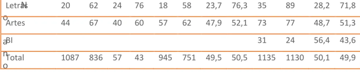 Gráfico 1 – Percentual de docentes (UFBA) na área de Matemática e Ciências Físicas  nos anos    1994/2004/2014 