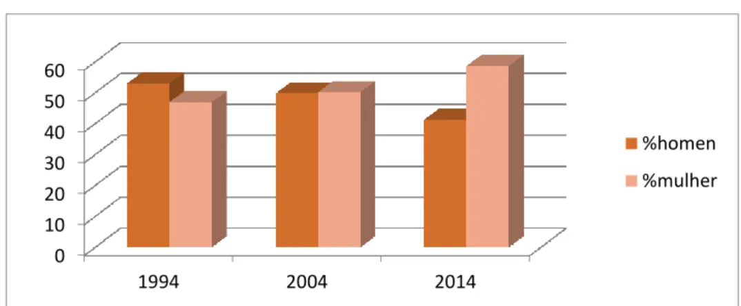 Gráfico 2 – Percentual de docentes (UFBA) na área de Ciências Biológicas nos anos  1994/2004/2014