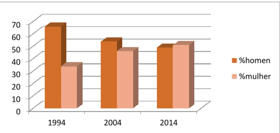 Gráfico 4 – Percentual de docentes da UFBA (quadro permanente) em relação ao  título de doutorado, nos anos 1994/2004/2014  